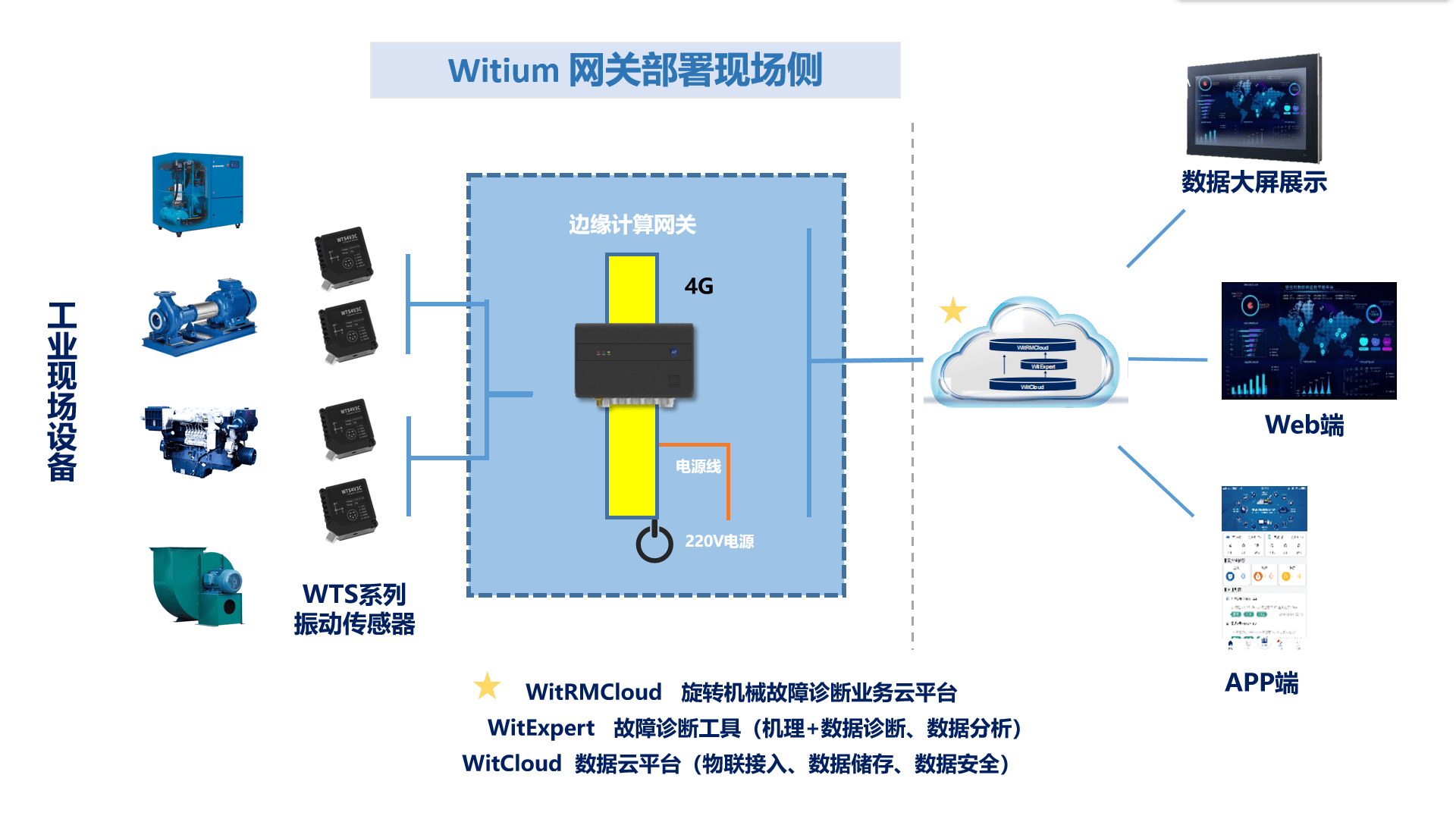 边缘计算网关怎么作业以及在哪里运用