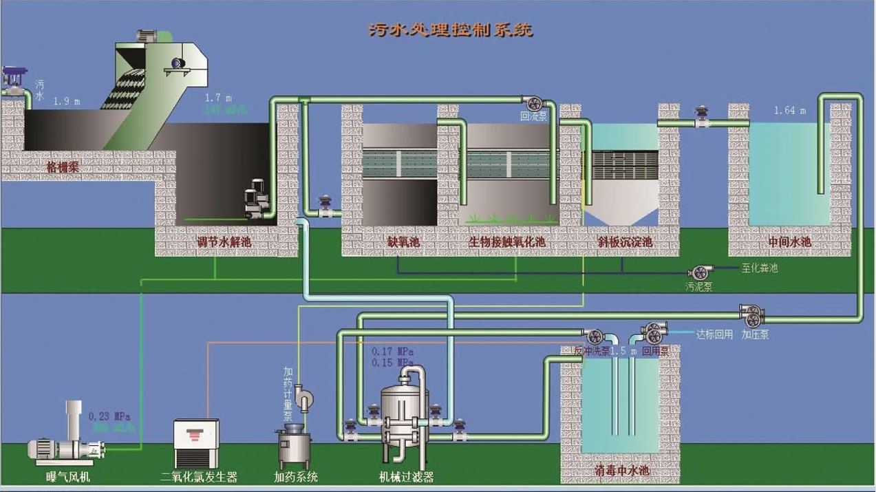 基于物联网边缘计算网关组建的污水处理系统