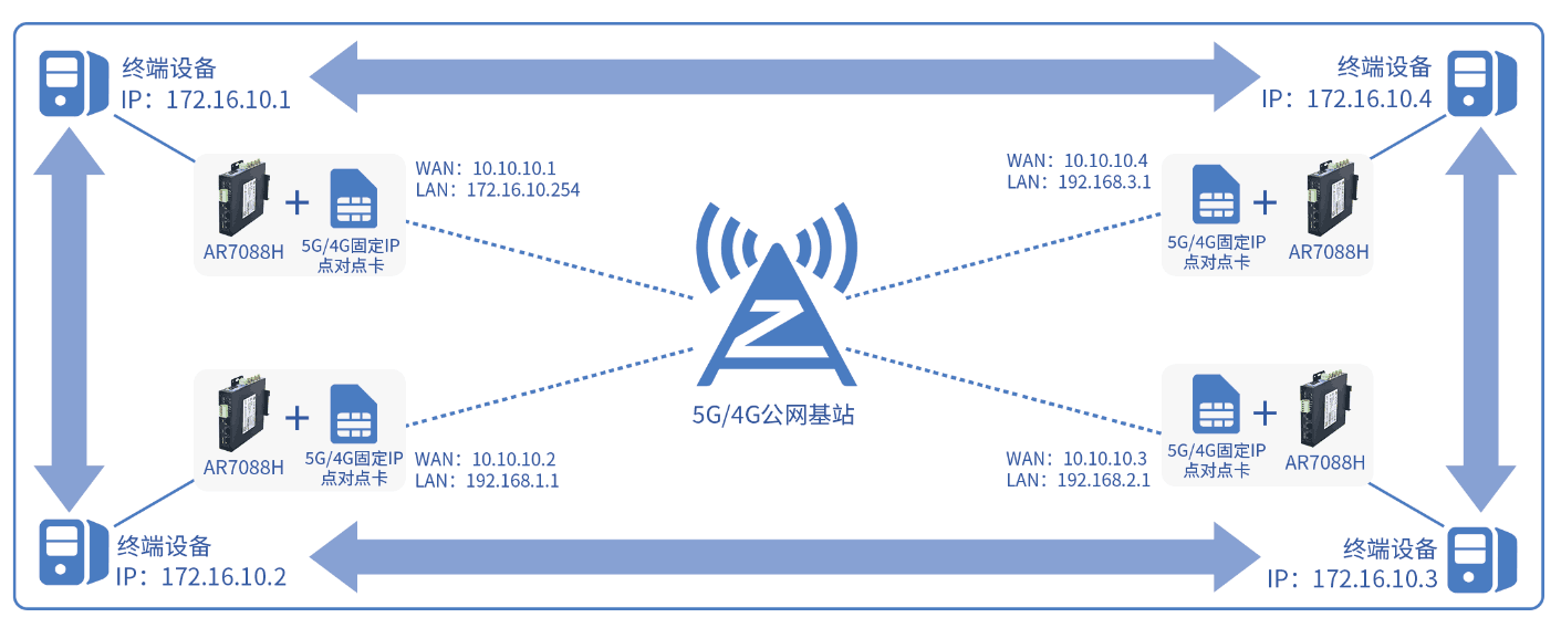 5G工业边缘计算网关