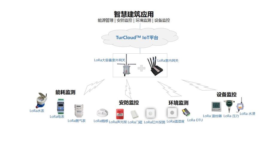 边缘计算网关建筑能耗监测系统