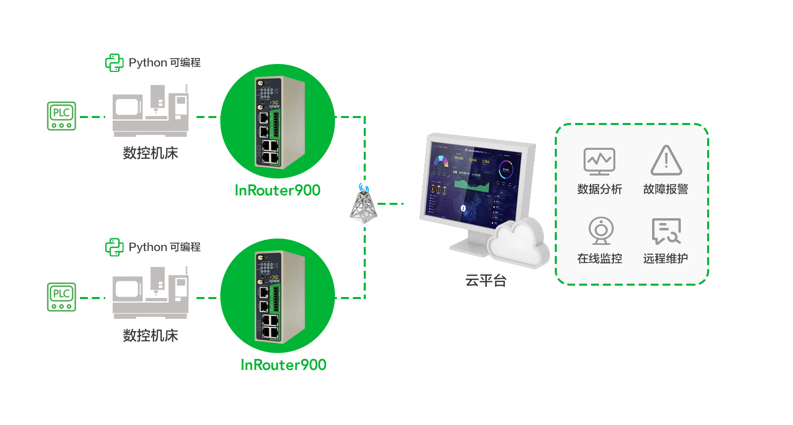 边缘计算网关数控机床远程监控解决方案