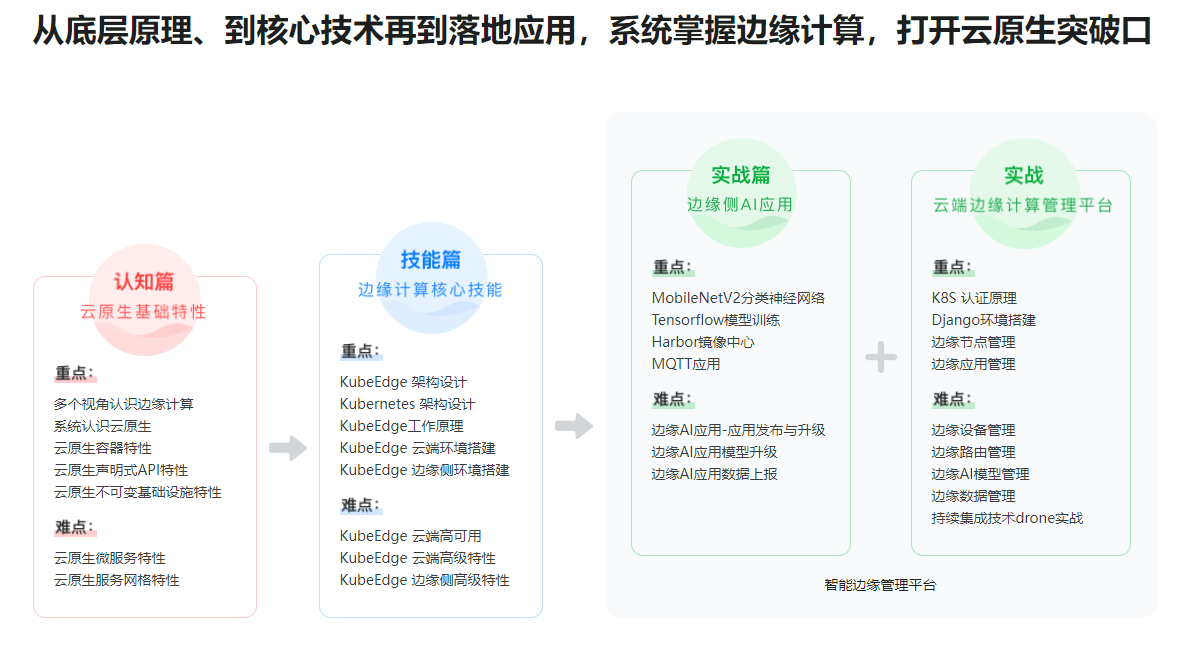 云原生边缘计算技术和能力构成