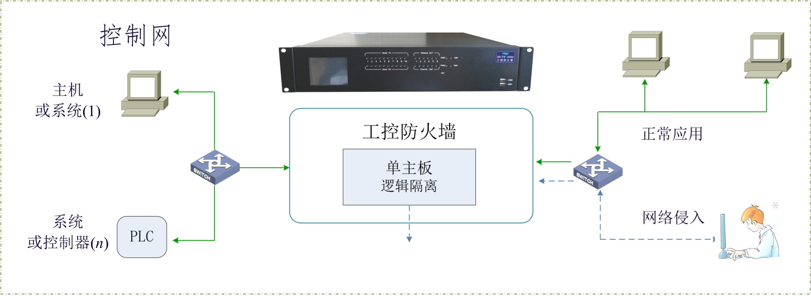 工业防火墙VS传统防火墙对比