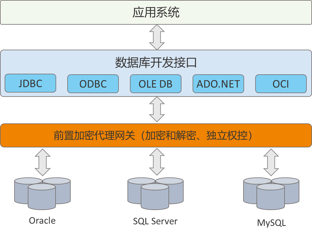 数据库安全产品