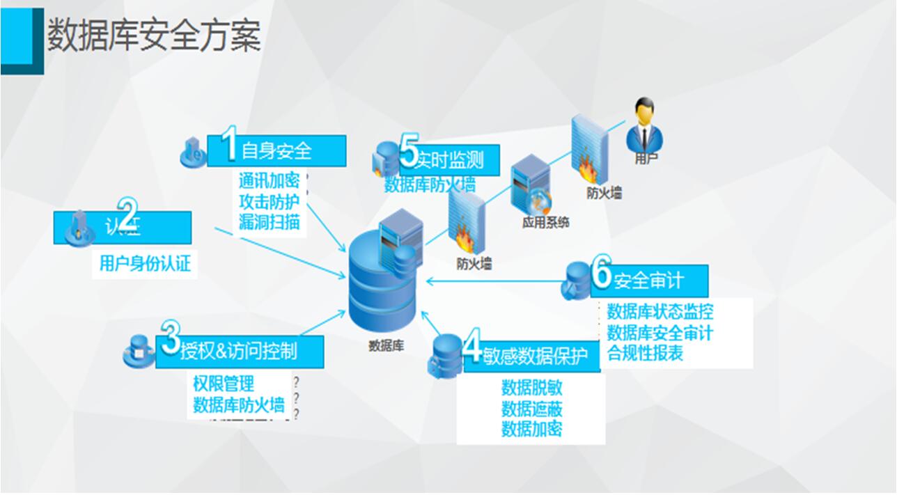 数据库安全审计系统