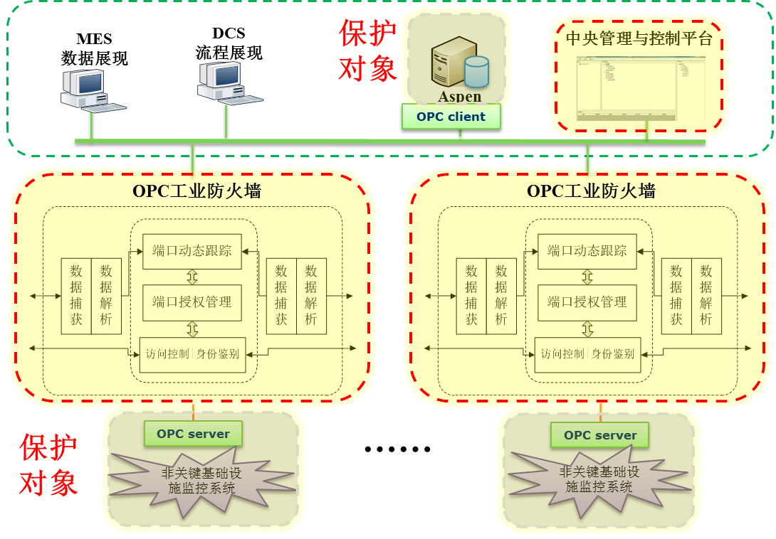 工业防火墙的主要功能有哪些？（工业防火墙的功能是什么？）