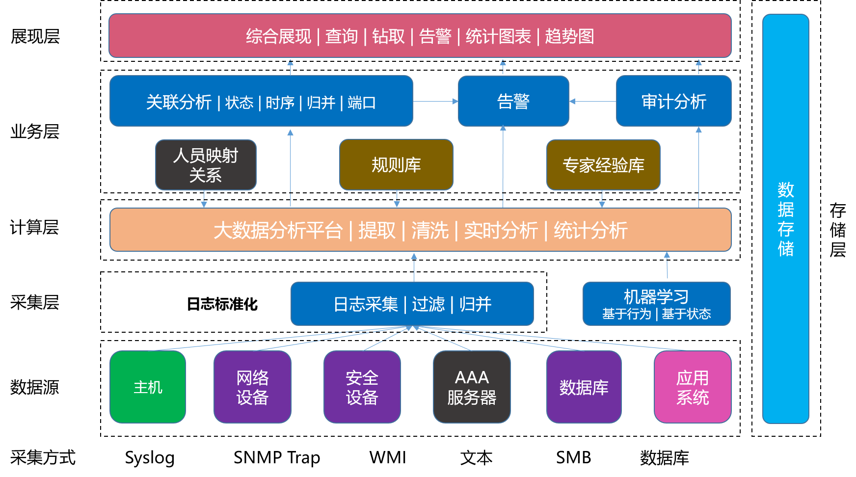 日志审计分析系统