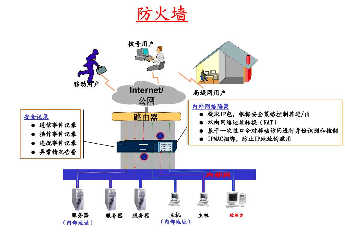 工业防火墙技术有哪些